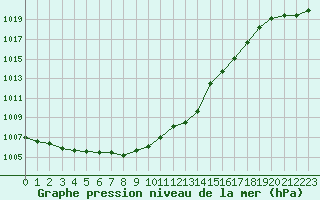 Courbe de la pression atmosphrique pour Osterfeld