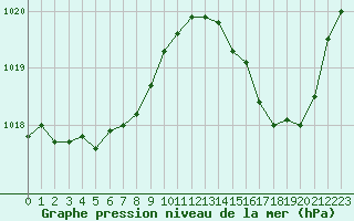 Courbe de la pression atmosphrique pour Muret (31)