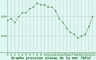 Courbe de la pression atmosphrique pour Bourges (18)