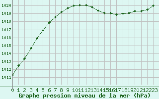 Courbe de la pression atmosphrique pour Melun (77)