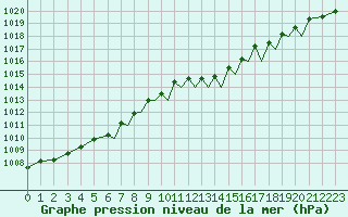 Courbe de la pression atmosphrique pour Culdrose