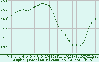 Courbe de la pression atmosphrique pour Sisteron (04)