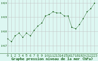 Courbe de la pression atmosphrique pour Bourg-en-Bresse (01)