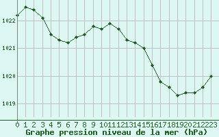 Courbe de la pression atmosphrique pour Gurande (44)