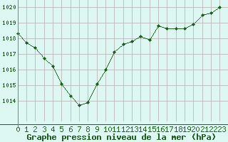 Courbe de la pression atmosphrique pour Blois-l
