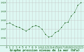 Courbe de la pression atmosphrique pour Lille (59)