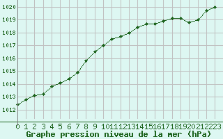 Courbe de la pression atmosphrique pour Le Mesnil-Esnard (76)