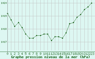 Courbe de la pression atmosphrique pour Lannion (22)