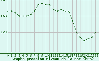 Courbe de la pression atmosphrique pour Saclas (91)