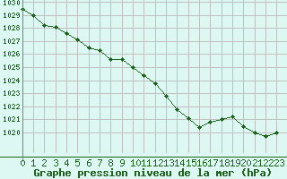 Courbe de la pression atmosphrique pour Belfort-Dorans (90)