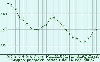 Courbe de la pression atmosphrique pour Pointe de Socoa (64)