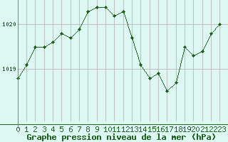 Courbe de la pression atmosphrique pour Poitiers (86)