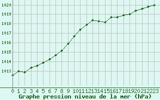 Courbe de la pression atmosphrique pour Gurande (44)