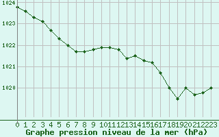 Courbe de la pression atmosphrique pour Ploudalmezeau (29)