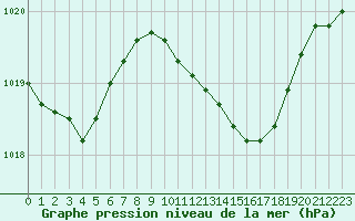 Courbe de la pression atmosphrique pour Lahr (All)