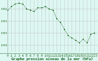 Courbe de la pression atmosphrique pour Tour-en-Sologne (41)