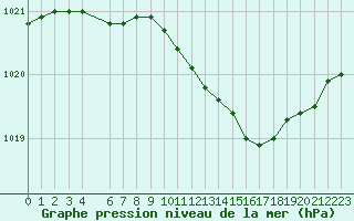 Courbe de la pression atmosphrique pour Varkaus Kosulanniemi