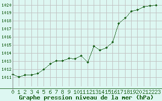 Courbe de la pression atmosphrique pour Windischgarsten