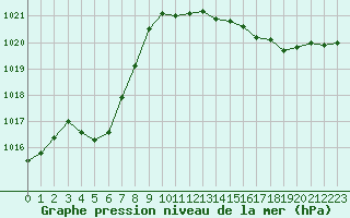 Courbe de la pression atmosphrique pour Laval (53)