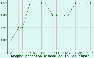 Courbe de la pression atmosphrique pour Konya