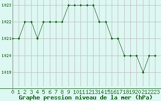 Courbe de la pression atmosphrique pour Ruffiac (47)