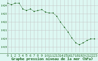 Courbe de la pression atmosphrique pour Orlans (45)