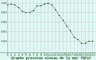 Courbe de la pression atmosphrique pour L