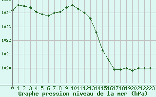 Courbe de la pression atmosphrique pour Pointe de Socoa (64)