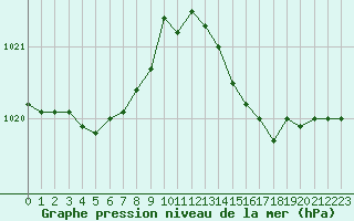 Courbe de la pression atmosphrique pour Cap Ferret (33)