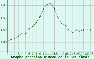 Courbe de la pression atmosphrique pour Bergerac (24)
