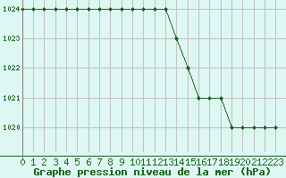 Courbe de la pression atmosphrique pour Biache-Saint-Vaast (62)