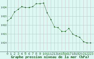 Courbe de la pression atmosphrique pour Mhling