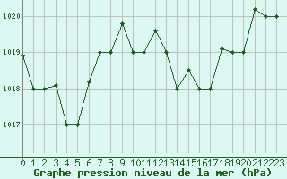 Courbe de la pression atmosphrique pour Al Hoceima