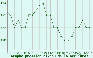 Courbe de la pression atmosphrique pour Tabarka