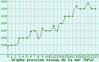 Courbe de la pression atmosphrique pour Uralsk