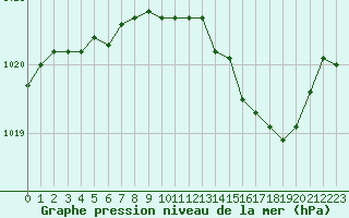 Courbe de la pression atmosphrique pour Laqueuille (63)