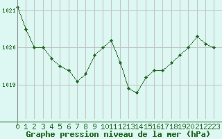 Courbe de la pression atmosphrique pour Thorrenc (07)