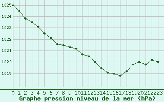 Courbe de la pression atmosphrique pour Chivres (Be)