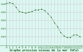 Courbe de la pression atmosphrique pour Laqueuille (63)