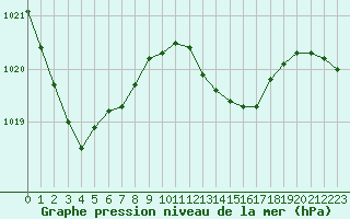 Courbe de la pression atmosphrique pour Locarno (Sw)