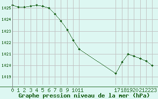 Courbe de la pression atmosphrique pour Tirgu Ocna