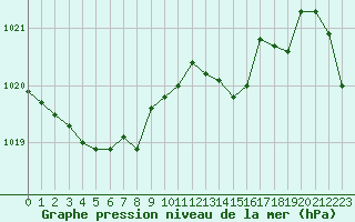 Courbe de la pression atmosphrique pour Courcouronnes (91)