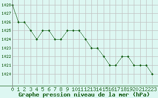 Courbe de la pression atmosphrique pour Blus (40)