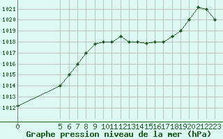 Courbe de la pression atmosphrique pour Tetuan / Sania Ramel