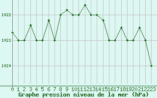 Courbe de la pression atmosphrique pour Pratica Di Mare