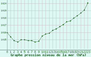Courbe de la pression atmosphrique pour Rochefort Saint-Agnant (17)