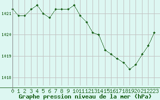 Courbe de la pression atmosphrique pour Blois (41)