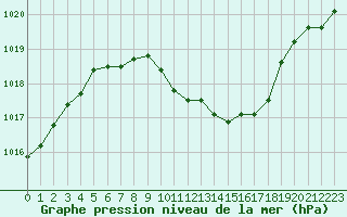 Courbe de la pression atmosphrique pour Usti Nad Orlici