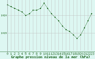 Courbe de la pression atmosphrique pour Voinmont (54)