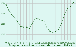 Courbe de la pression atmosphrique pour Lagarrigue (81)